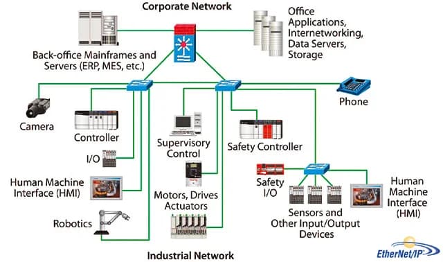 Modbus, Profibus və Ethernet/IP: Sənaye Protokolları background
