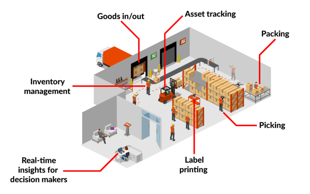 RFID Texnologiyası ilə Anbar İdarəetmə Sistemlərinin Qurulması