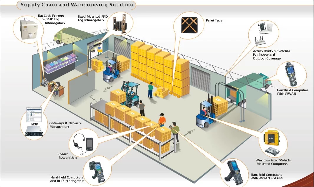 RFID Texnologiyası ilə Anbar İdarəetmə Sistemlərinin Qurulması