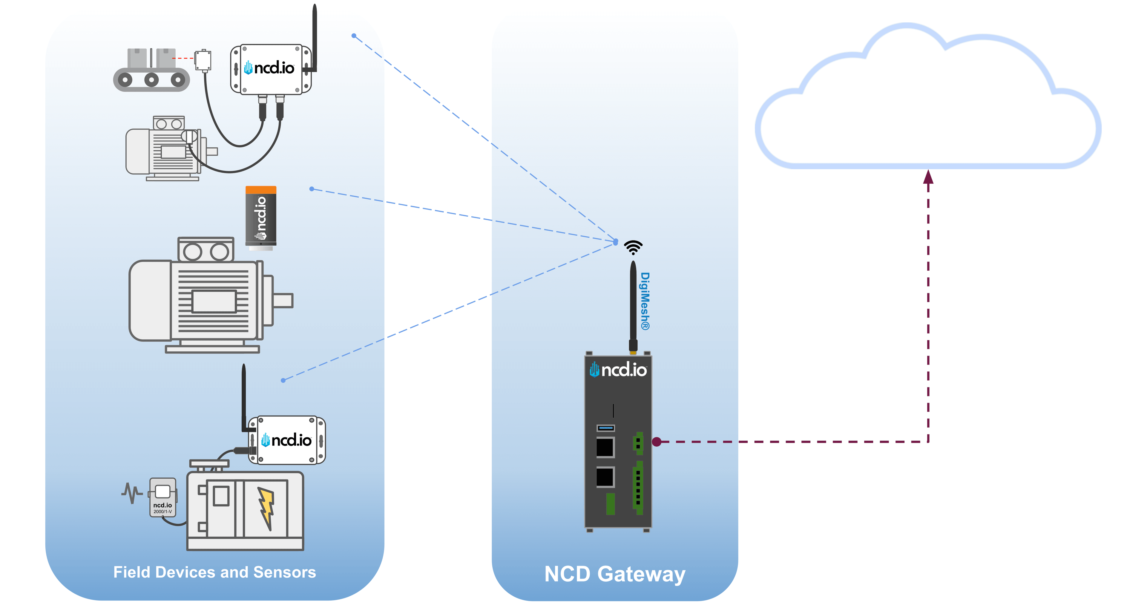 Sənaye IoT (IIoT) Keçid Şlüzləri (Gateway) ilə Bulud İnteqrasiyası